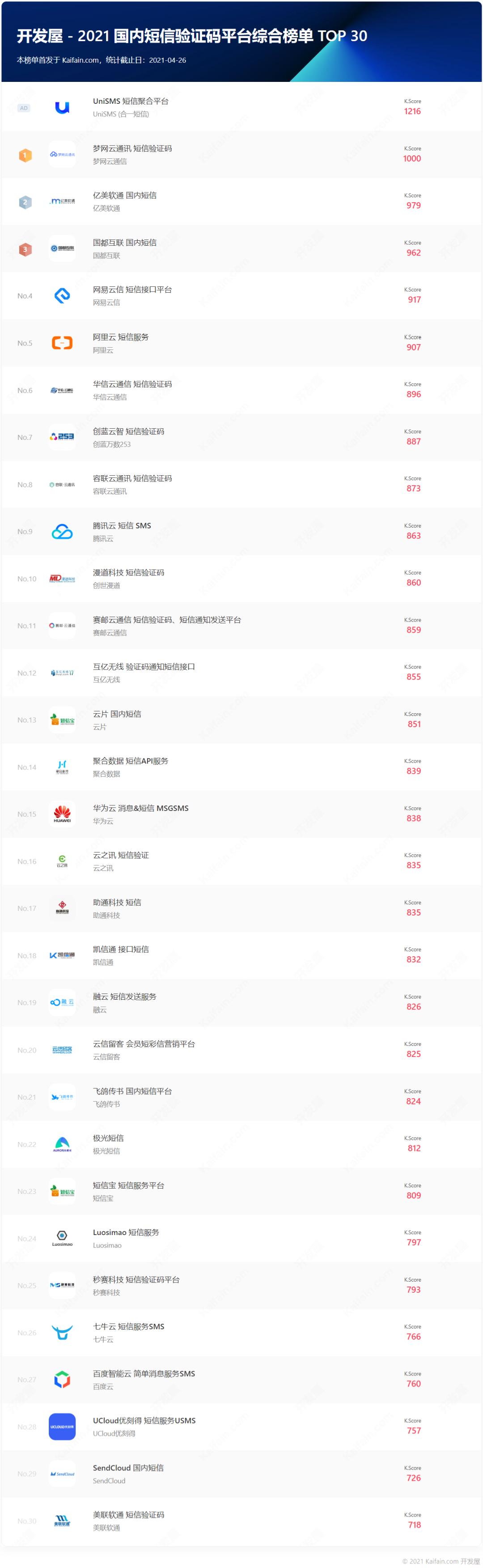 2021国内短信验证码平台TOP30