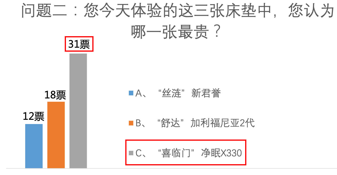 吓一跳！美国床垫PK中国床垫，脑子不够用了？