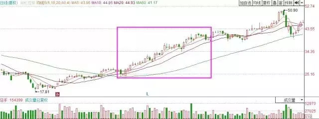 乖离率怎么看最准确,乖离率详解