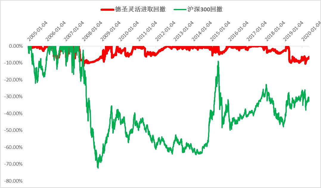 德圣灵活进取业绩展示：长期超额收益优异