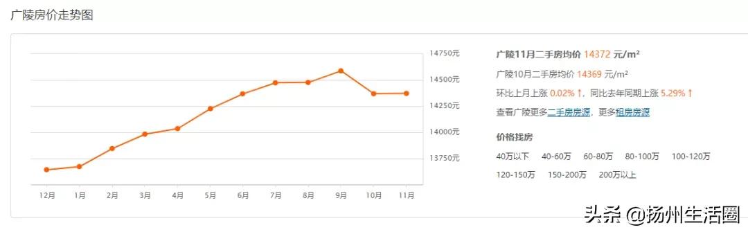 扬州东区房价会下跌吗,扬州房价下跌最惨一览表