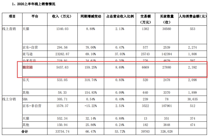 大卖家狂砍68万个SKU！独立站是财富收割机，还是无底深坑？
