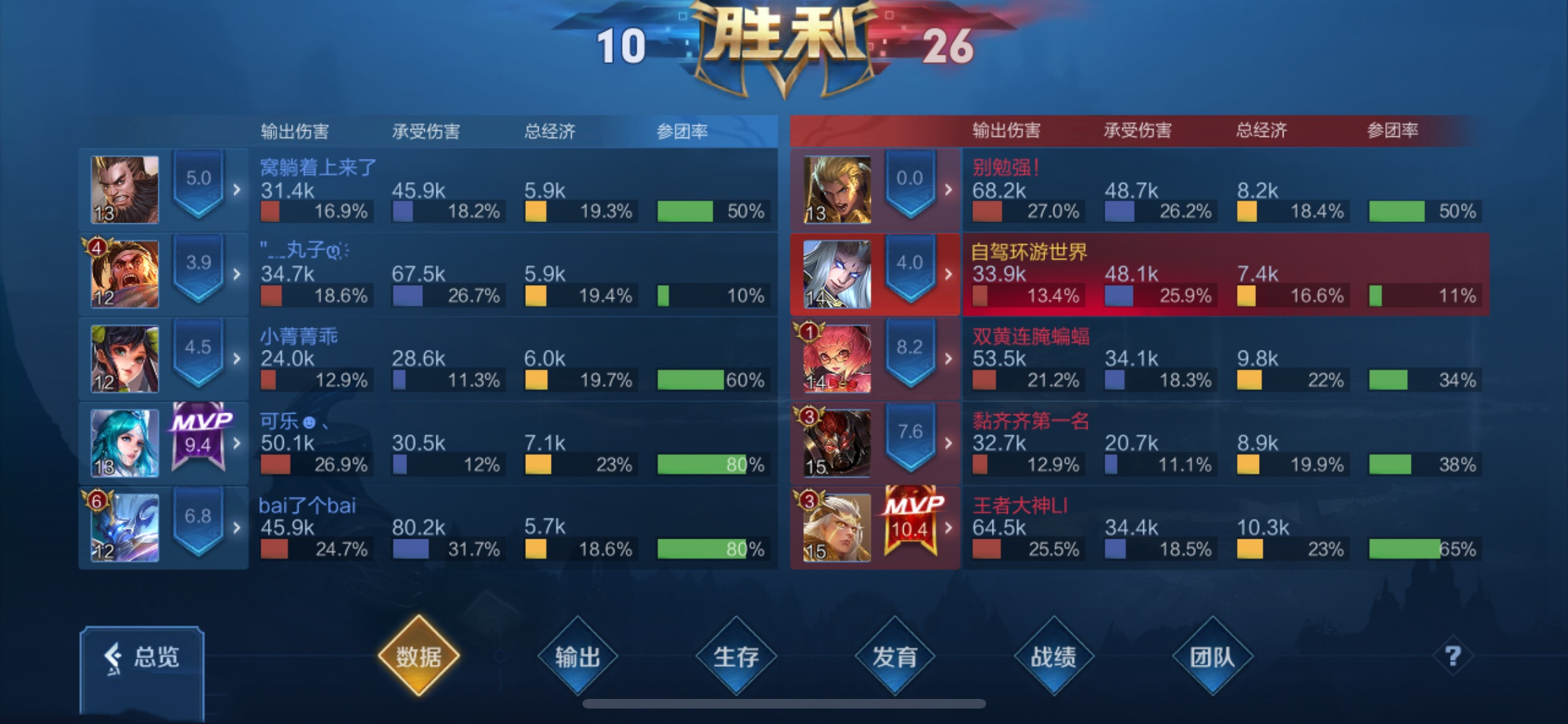 王者荣耀电脑比玩家更强，挂机后不仅更猛还拿MVP,系统想赢就能赢