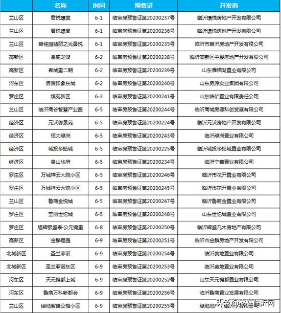 2020年临沂兰山区新楼盘预售证,临沂泰鲁时代城获得预售证