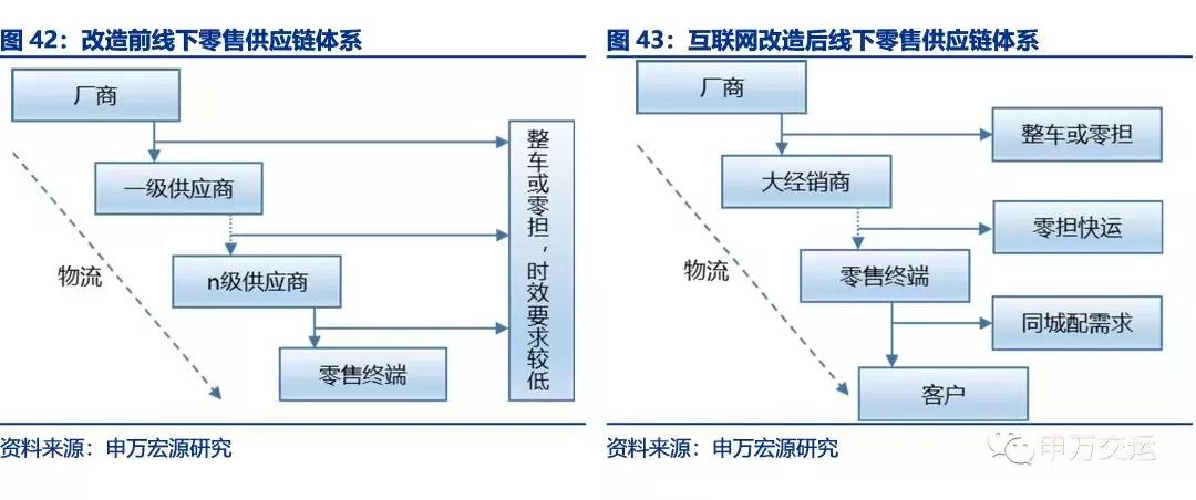顺丰物流目前的发展状况,顺丰速递物流发展战略