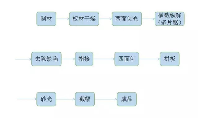 集成材的基本要求,集成材的优缺点有什么