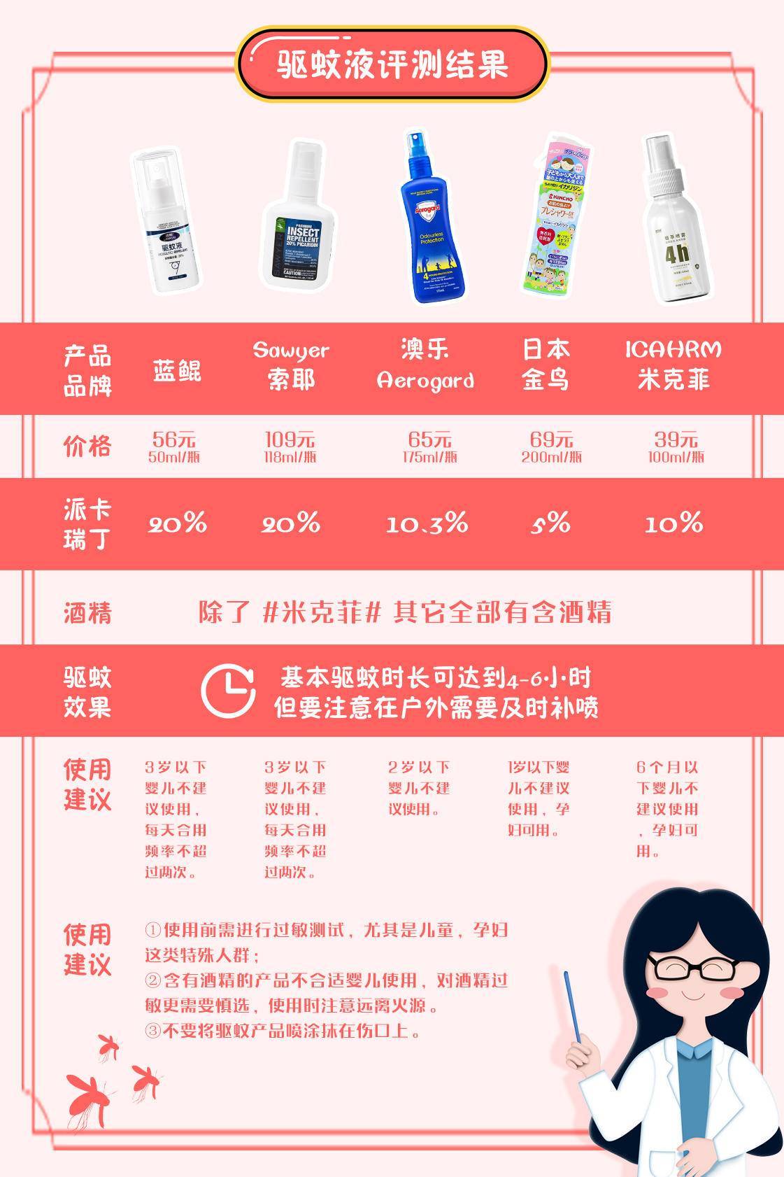 如何选择安全有效的驱蚊产品 (市面上驱蚊产品的驱蚊效果测试)
