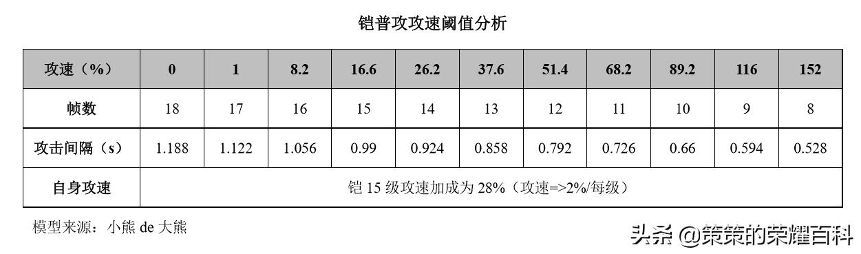 国服铠最强一刀秒脆皮出装铭文,国服榜一铠出装