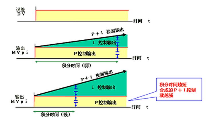 如何简单解释pid算法,pid算法怎么来的