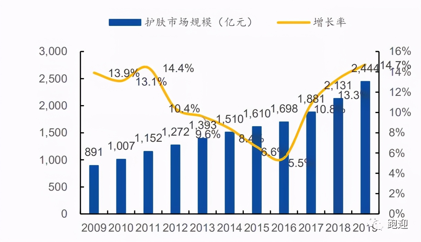 御家汇美妆龙头,御家汇美妆营业额
