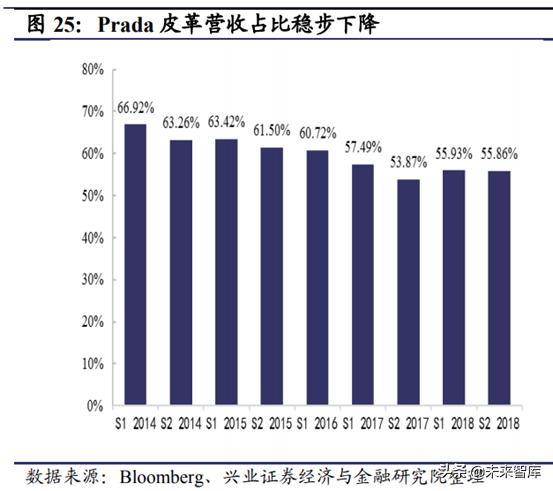 prada为什么重回奢侈品,从平庸到超越