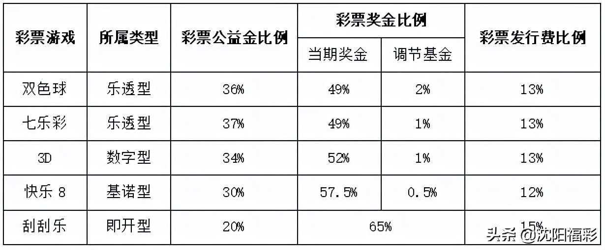 彩票资金构成比例由谁决定,彩票资金分为哪三部分