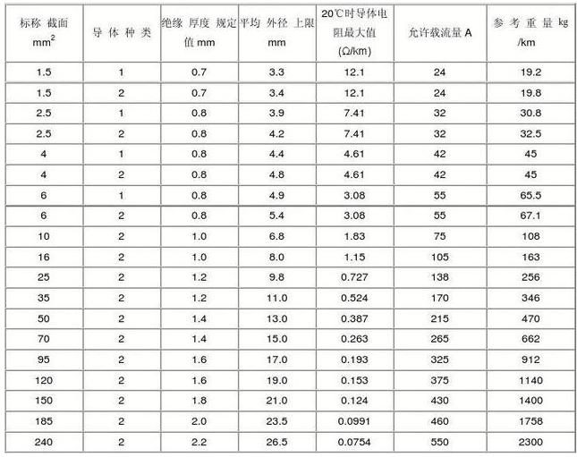 怎样鉴别电线是否正品,怎么辨别网购电线真伪