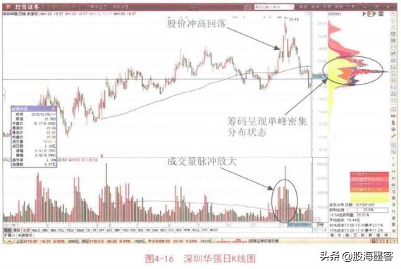 一顶级交易员说破*家庄**洗盘的套路:你不割它就不涨,散户真玩不过