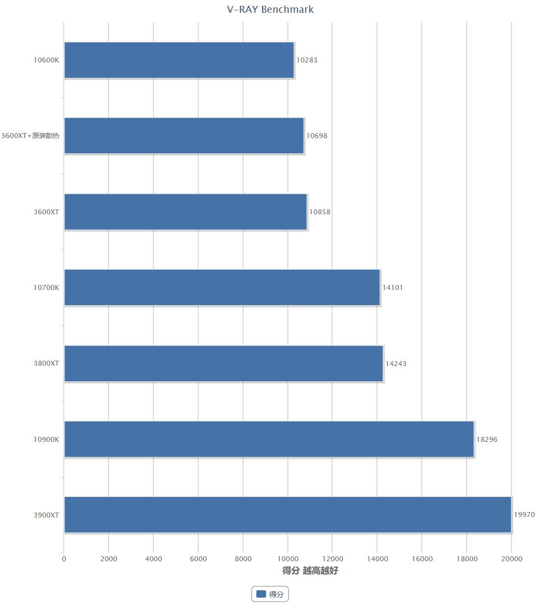 amd4代锐龙新处理器,amd第三代锐龙吊打英特尔