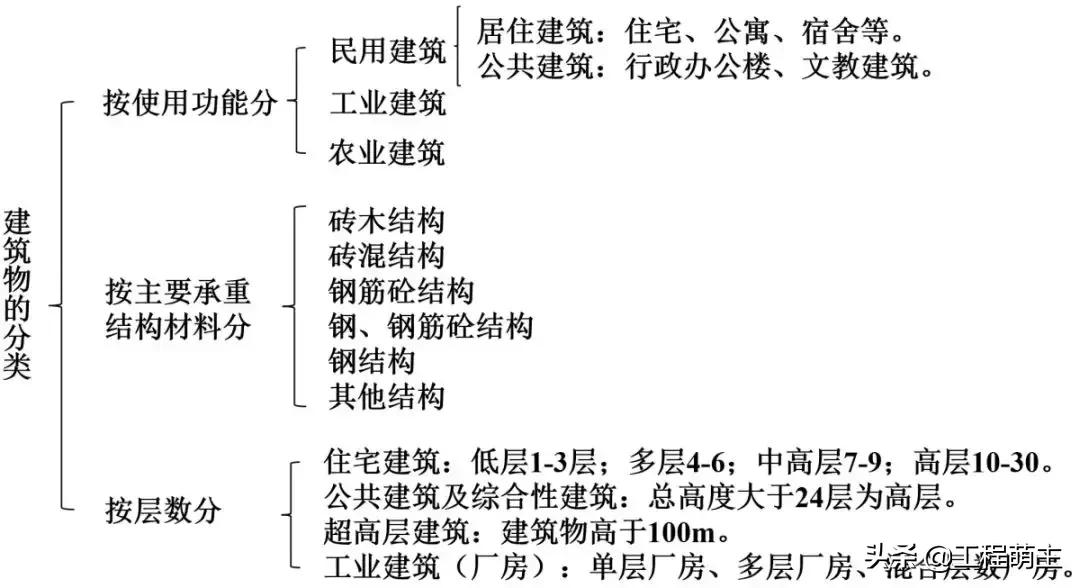 建筑工程识图入门总结之图文解读,建筑工程识图基本原理和方法