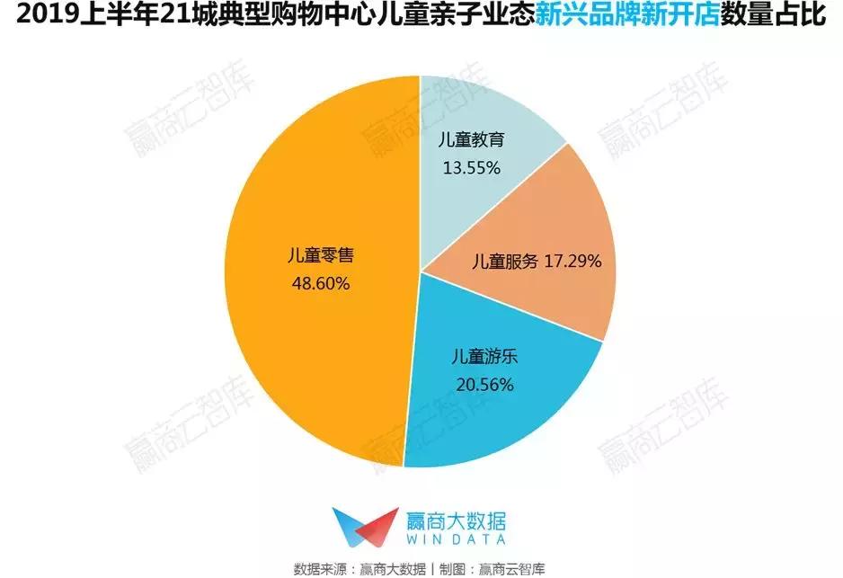 最新儿童业态,儿童消费市场新业态