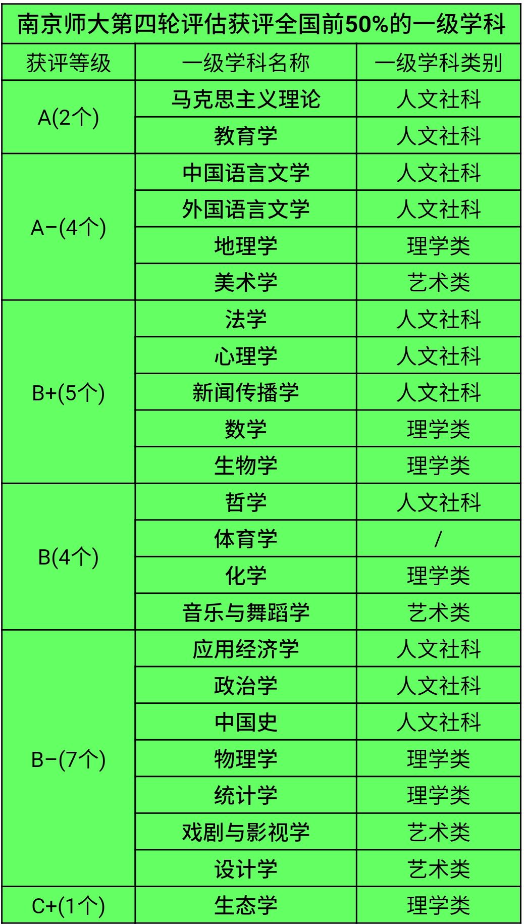 东北师范大学强专业,南师大在全国师范大学排名