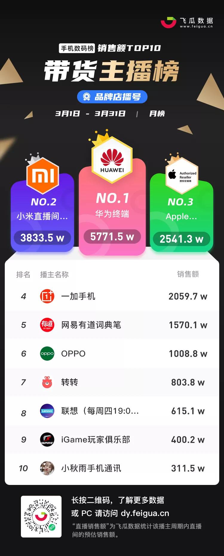 7月抖音带货主播排名前十名,抖音带货主播排名前十名个人收入