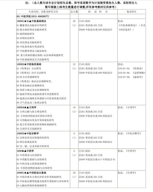 #21考研#山东中医药大学研究生招生专业目录及参考书目