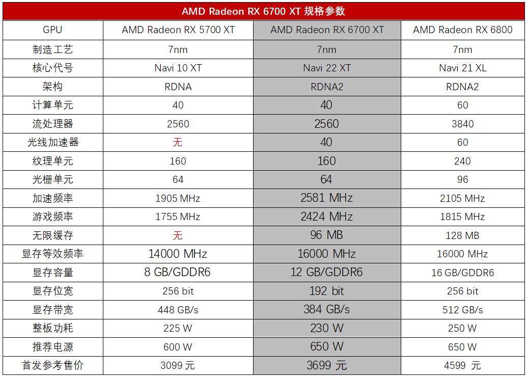 amdradeonrx6700xt性能如何,amdrx6700xt4k游戏