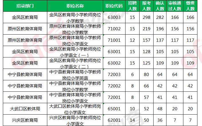 宁夏特岗教师报名信息表,2020宁夏特岗教师报名时间