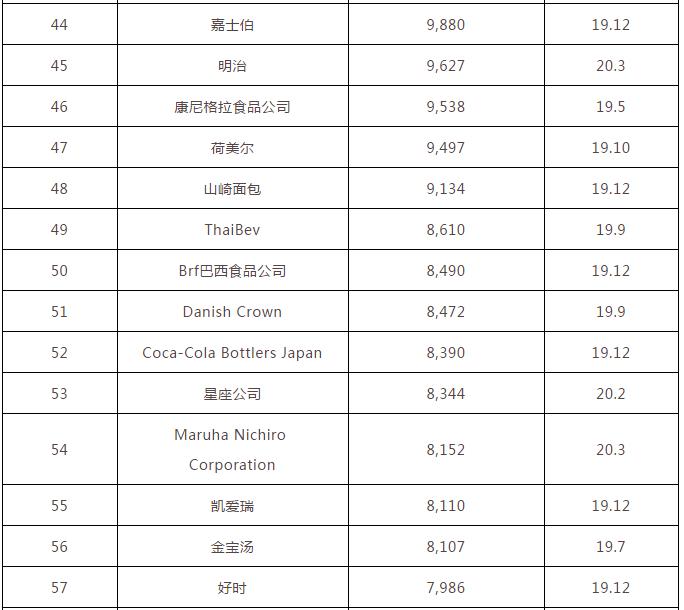 全球排名前十的十大饮料,2020雀巢世界企业排名