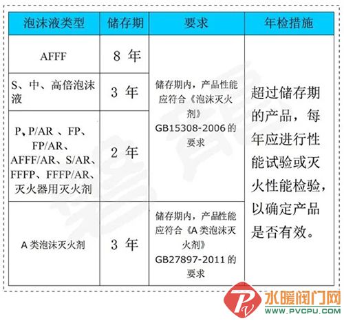 消防灭火药剂报废年限,消防灭火系统药剂用量