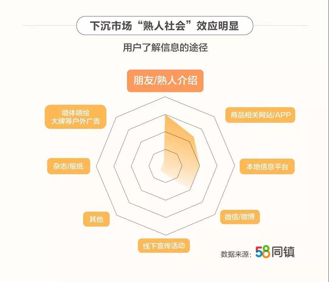 服务8亿隐形“新中产”，58同镇的下沉之道