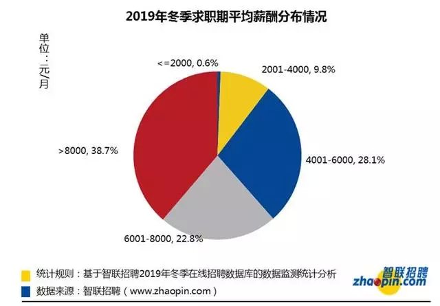 长春工作一个月可以赚多少钱,长春月薪7000的工作