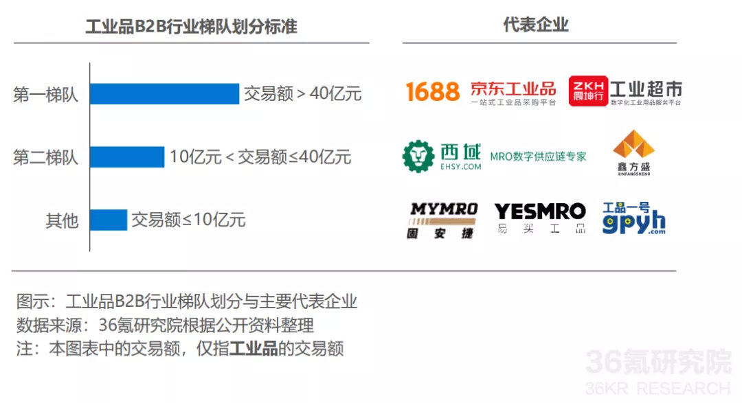 工业品电商增势迅猛,工业品电商平台的发展