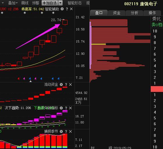 三针探底或成立！（300748）（002119）（002953）三股迎来封板