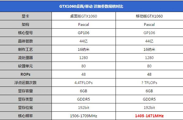 笔记本独立显卡和主板是一体的吗,笔记本显卡和台式显卡性能差距