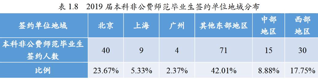 北京师范大学研究生就业率,北京师范大学本科升学率