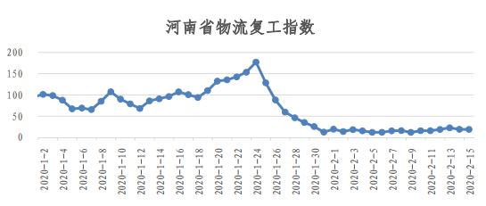物流人都上班了？看易流与西安交大的全国物流复工指数