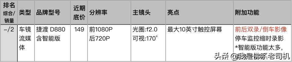 行车记录仪销量排行榜,行车记录仪销量排行