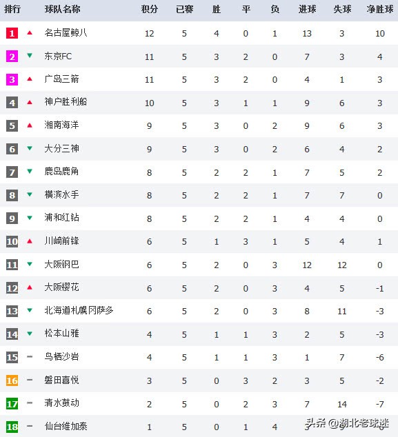 中日韩三国最新积分榜：首都球队很给力，降级区里装满亚冠球队