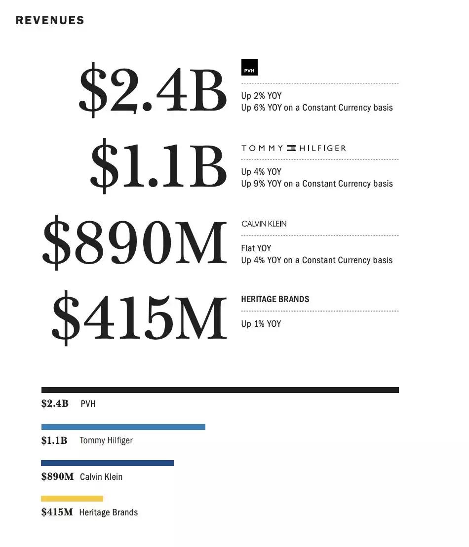 深度|CK母公司净利润大跌54%,重组和营销能让它再放光芒吗?