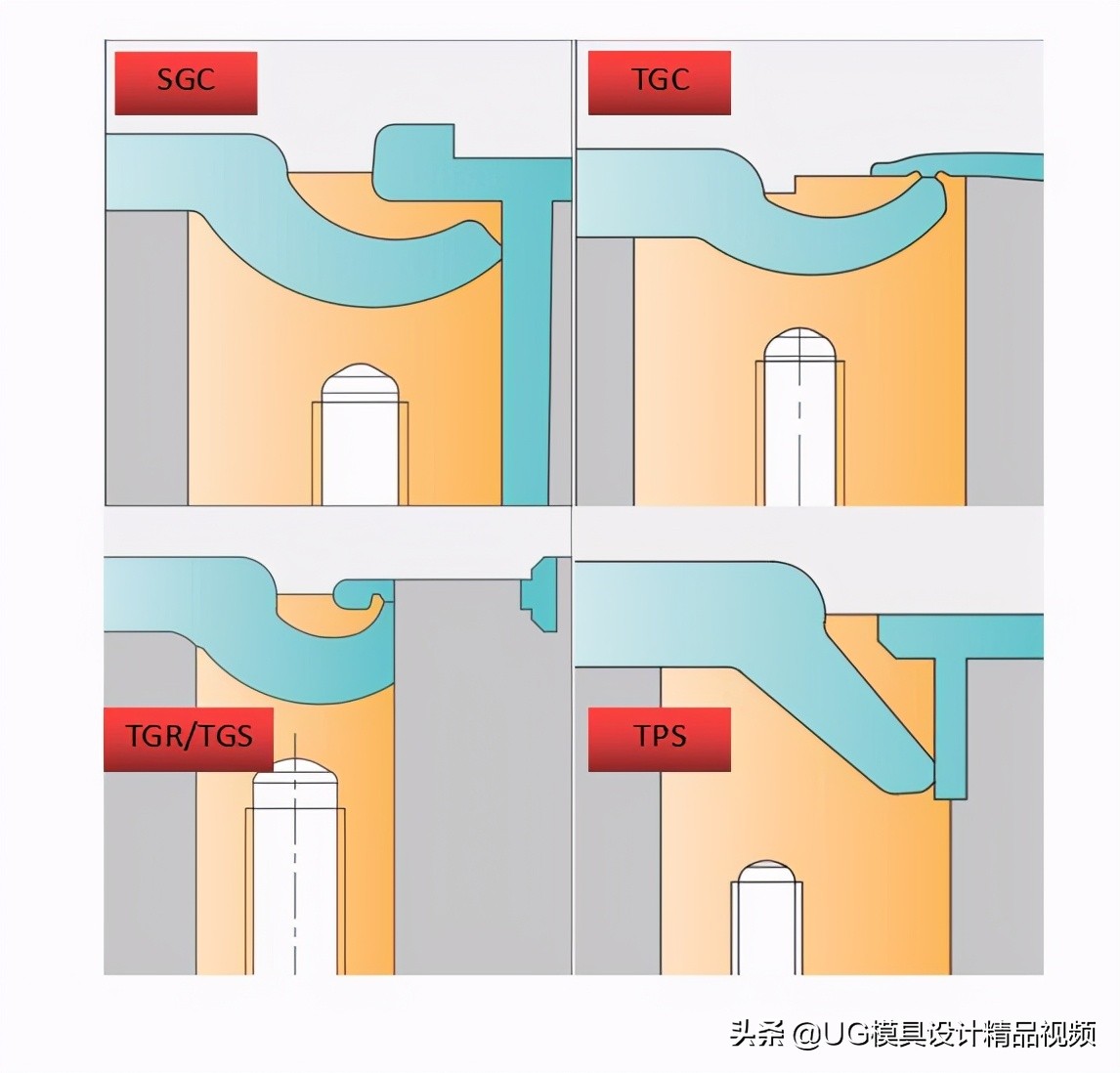ug模具进胶画法,香蕉进胶和牛角进胶有什么区别