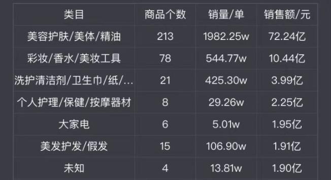 双十一预售李佳琦薇娅销售额近两百亿，头部销售额令人咂舌
