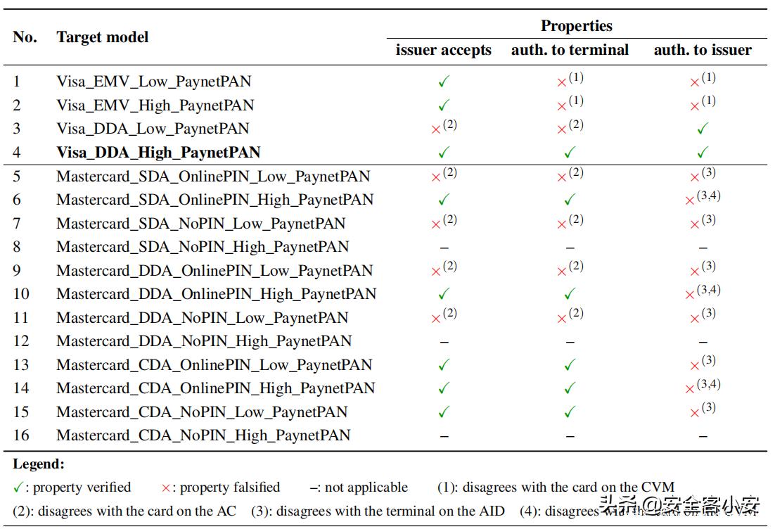 基于Mastercard-Visa混合的银行卡品牌混淆攻击