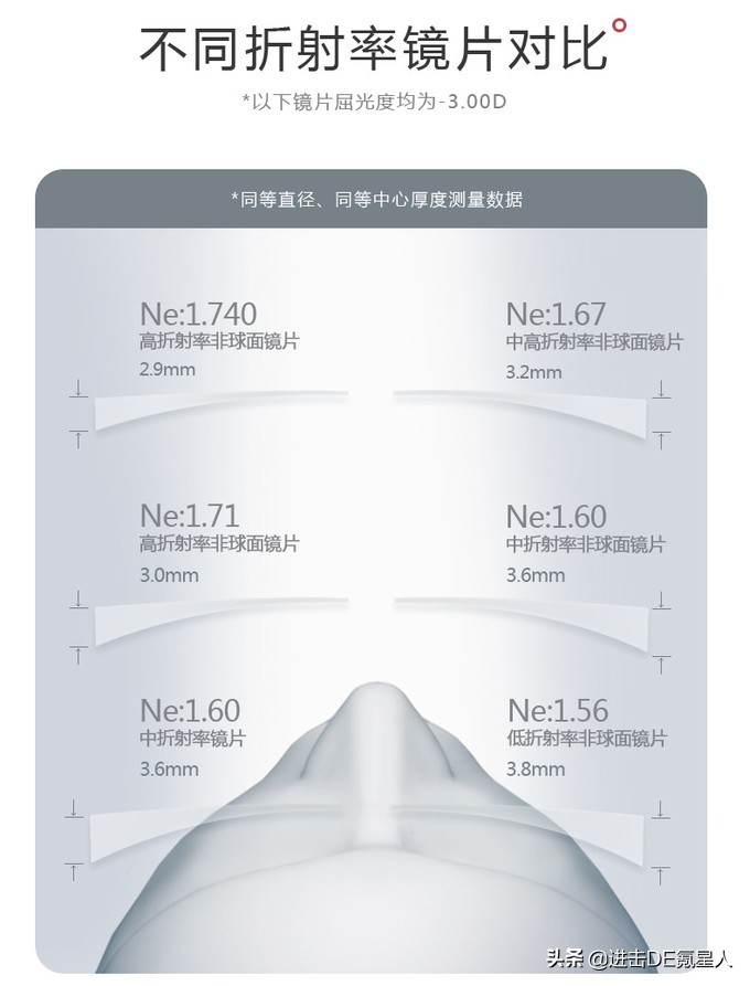 眼镜配镜详细教程,眼镜验光基础知识入门