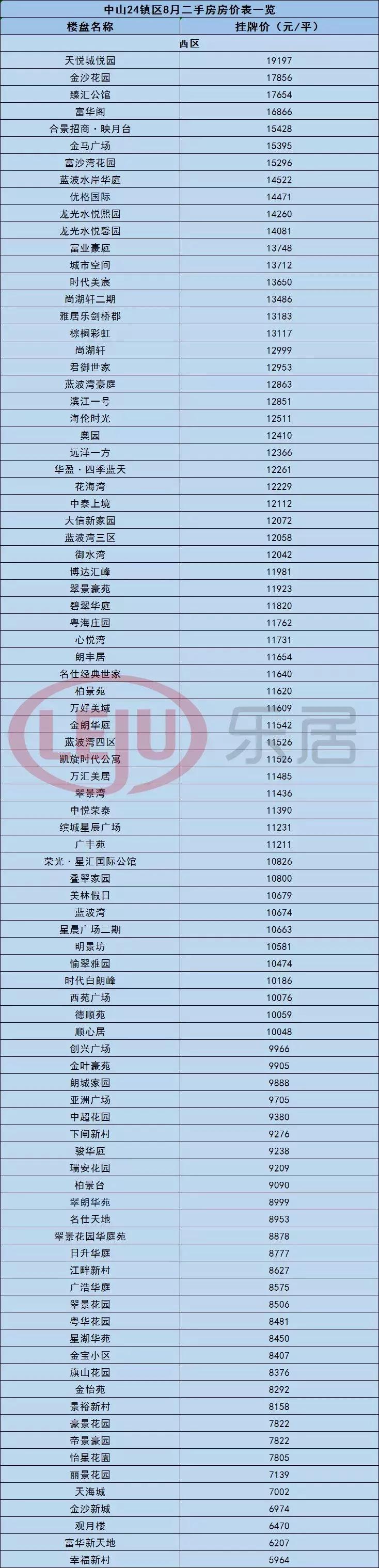 中山黄圃镇悦景台二手房价,中山市最新房价一览表