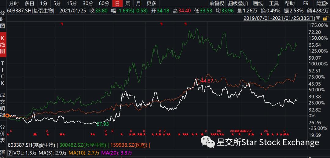 基蛋生物走势分析,基蛋生物未来5年走势分析