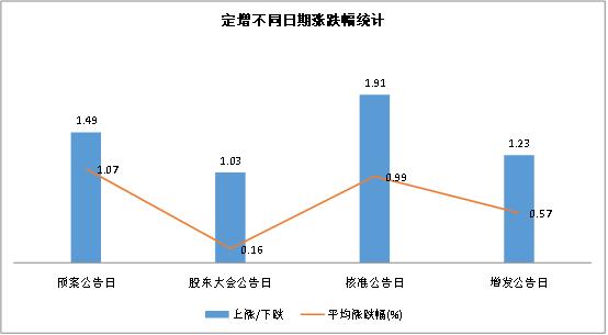 定增公告后股价一般是涨是跌视频,定增股票折价率是什么意思