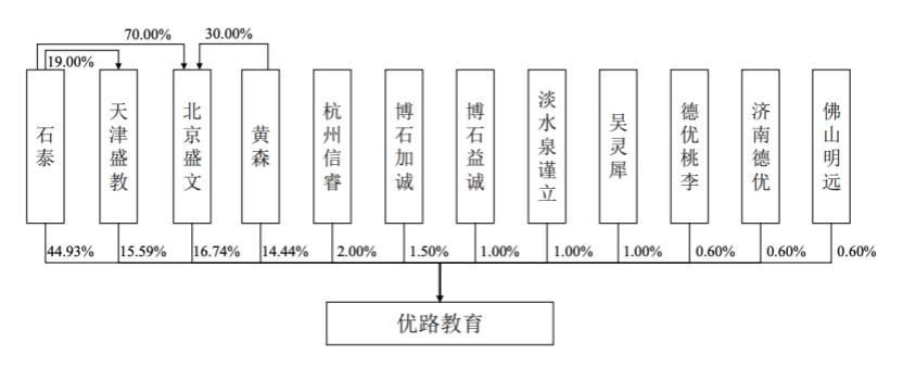 优路教育上市了吗,环球优路教育上市了吗