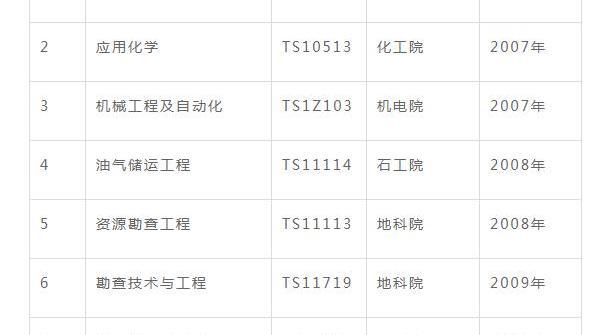西南石油大学实力怎么样？国家首批双一流、实力不逊211