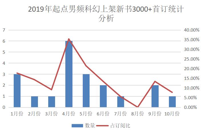 起点轻小说推荐,起点科幻小说多吗