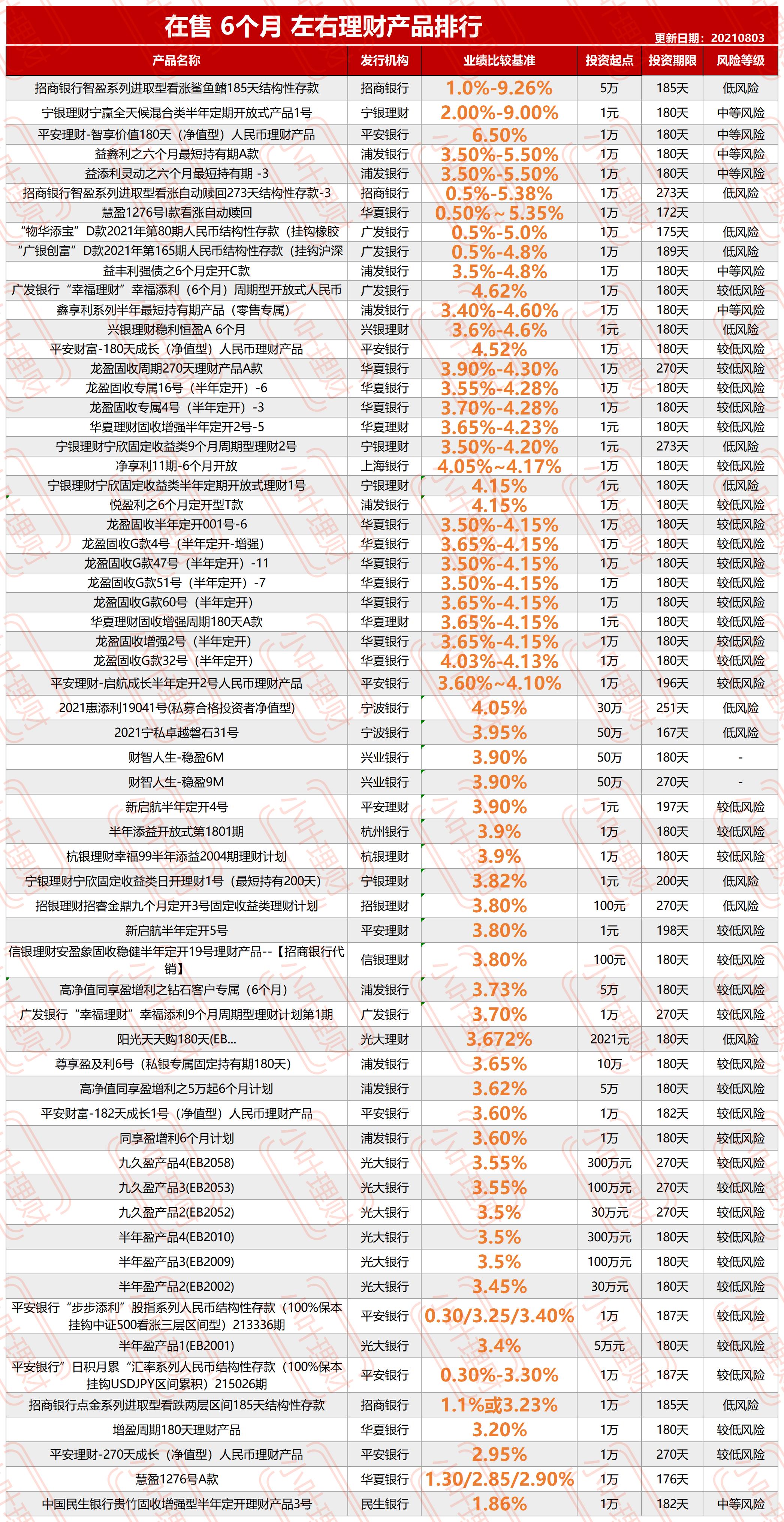 651款三年5.4%,两年4.72%,一年4.26%头部银行自营理财产品整理