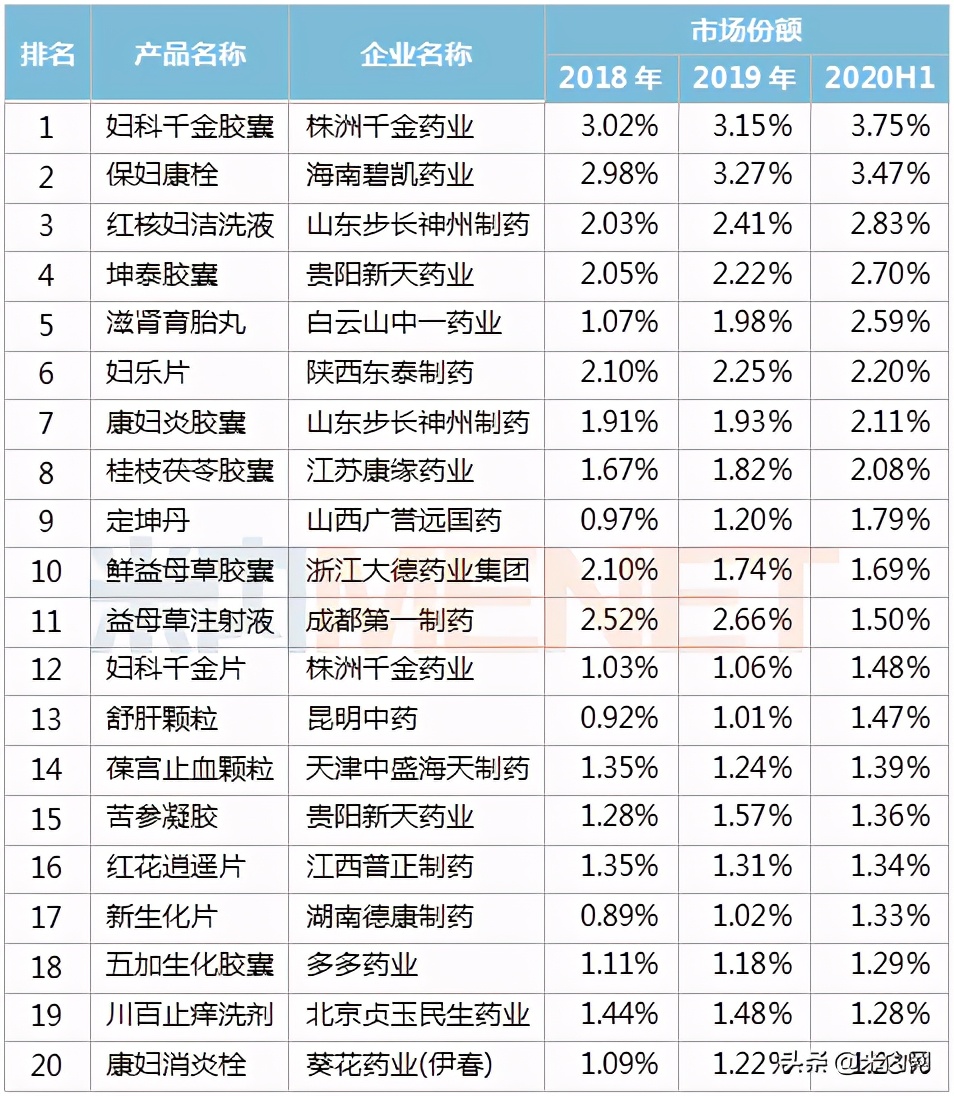 妇科中药排行榜前十名,女性私护中药品牌排行榜测评